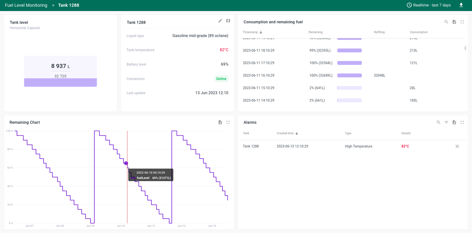 Specific tank fuel level monitoring dashboard example