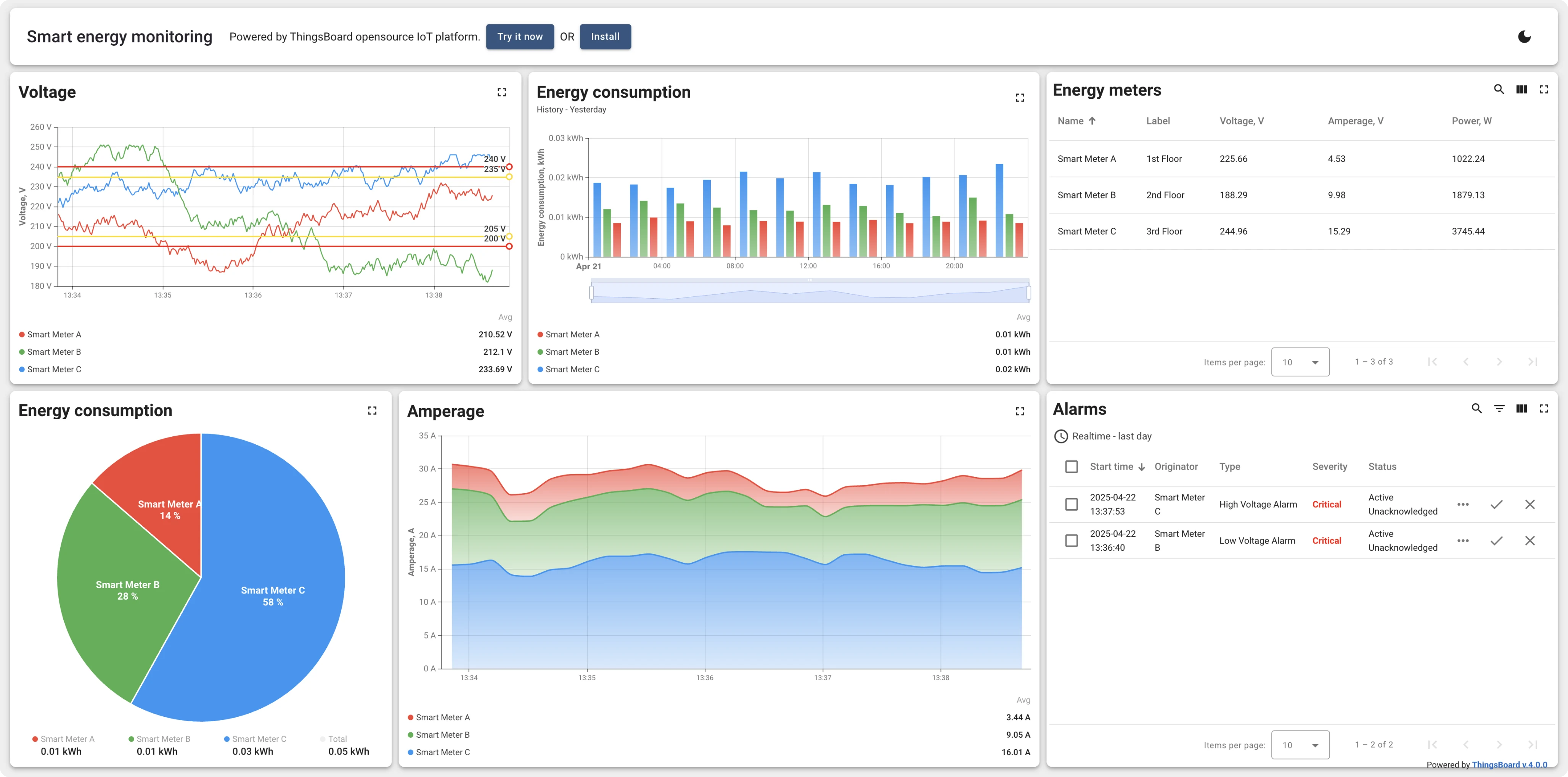 IoT Hub dashboard in light theme showing energy data from smart meters