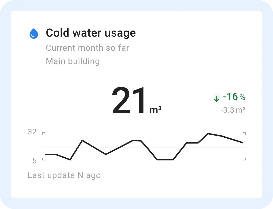 Cold water usage value-chart card
