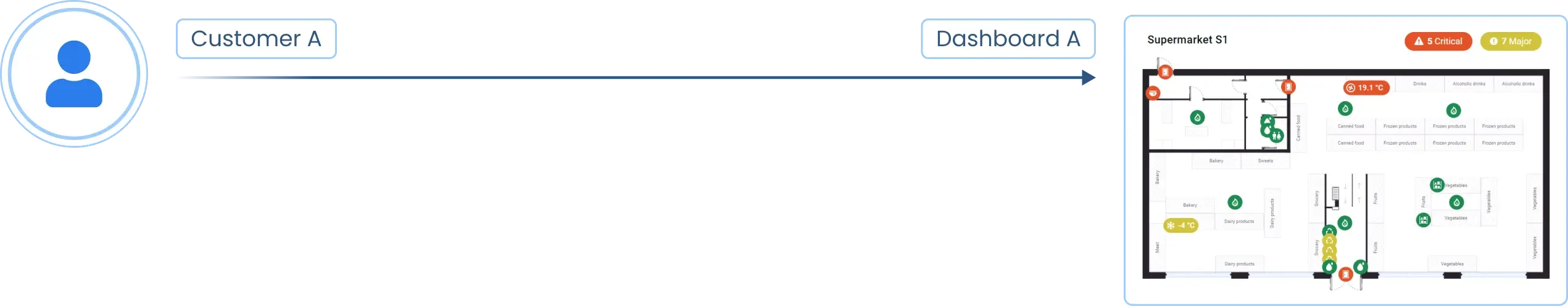 Customer A dashboard