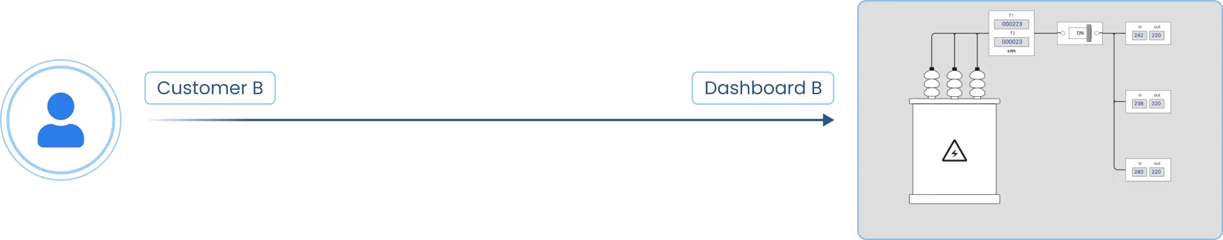 Customer B dashboard