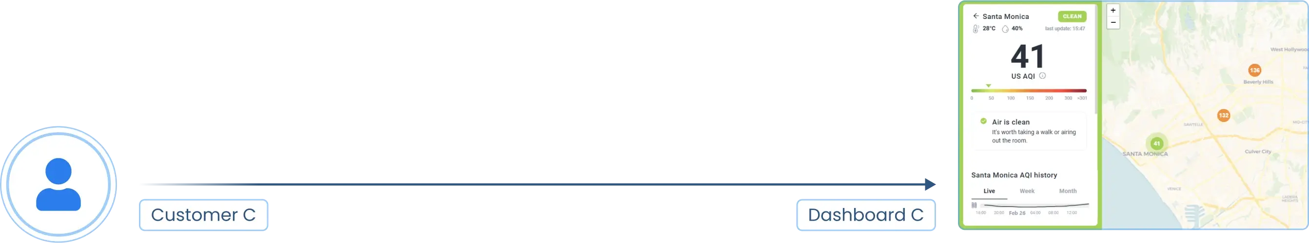 Customer C dashboard