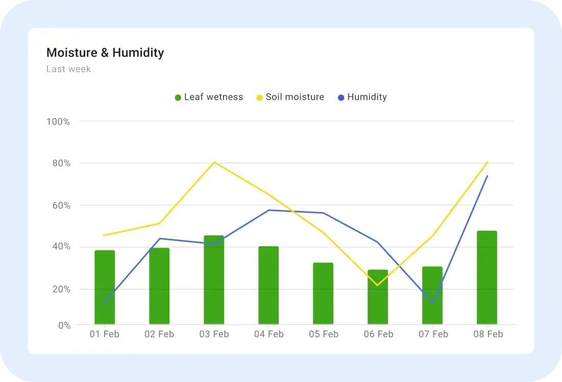 Moisture and humidity line chart